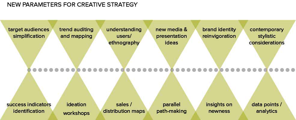 creative strategy parameters