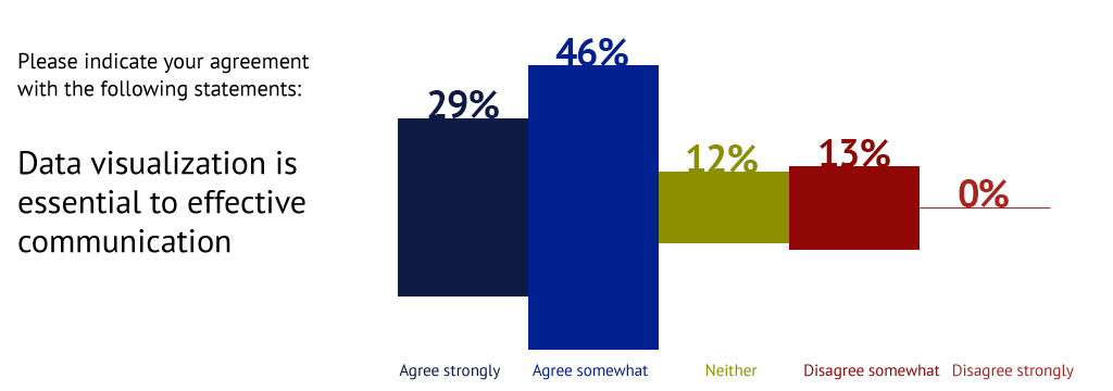 Data visualization is effective