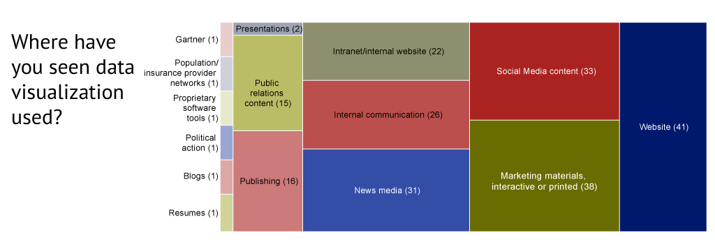 Where is data visualization used?