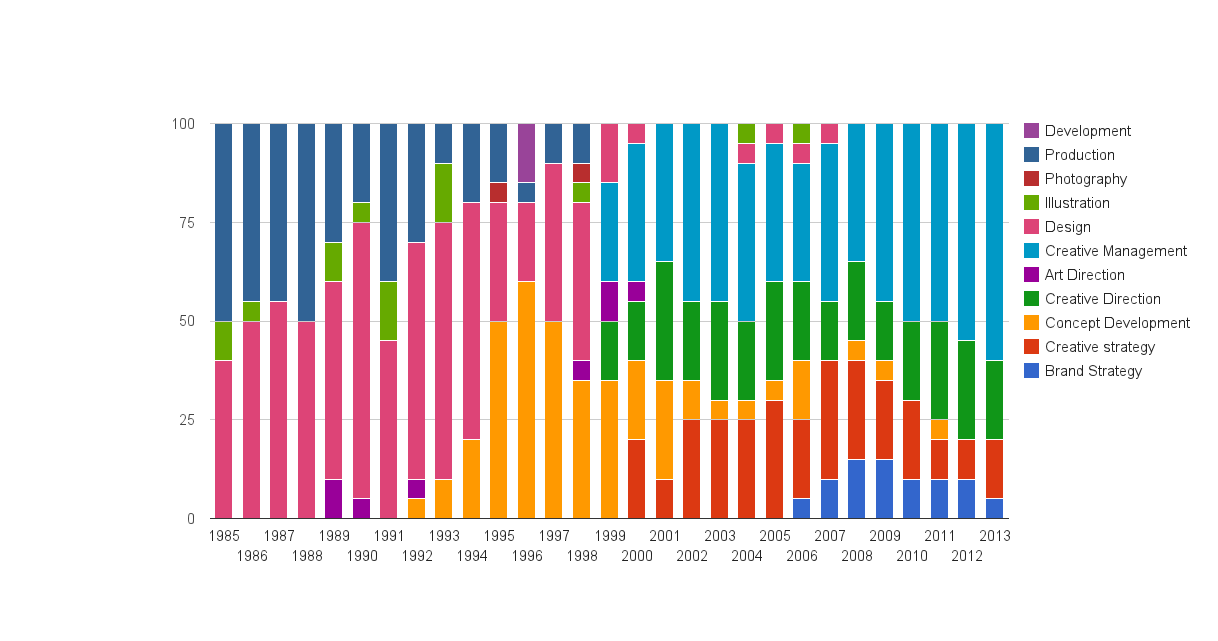 Design Skills over time