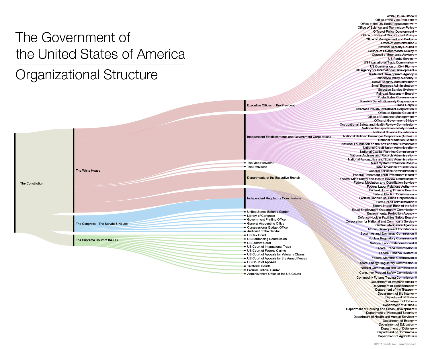 US Gov Org Chart Sankey - Smart Hive